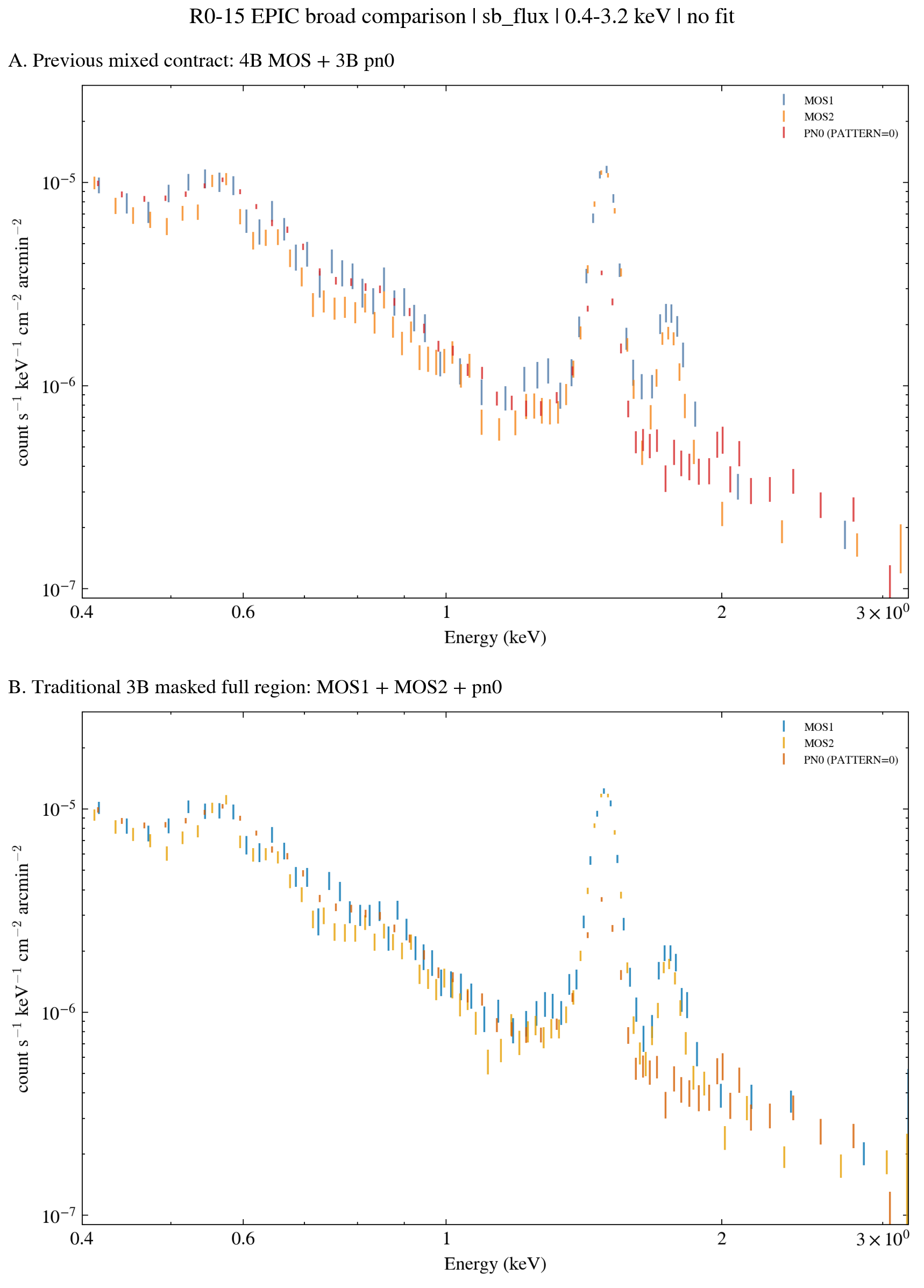 Stacked previous mixed and traditional 3B R0-15 EPIC ARF-unfolded spectra