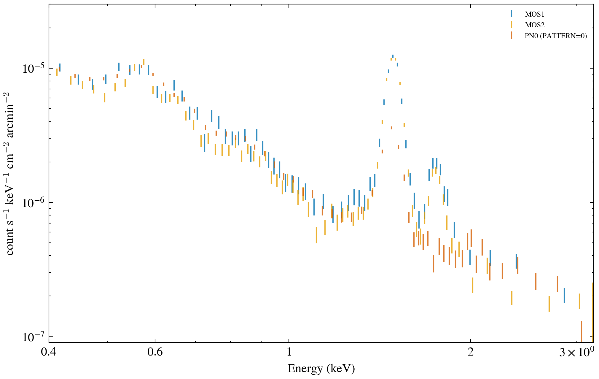 Traditional 3B-only MOS1 MOS2 pn0 broad ARF-unfolded spectrum